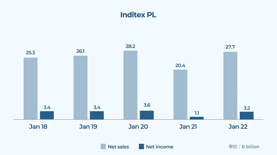 Inditex PL