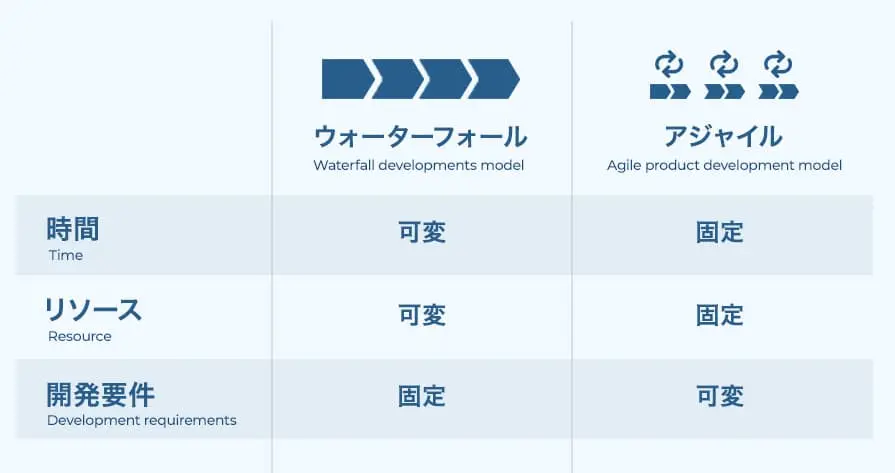 Waterfall development vs. agile development