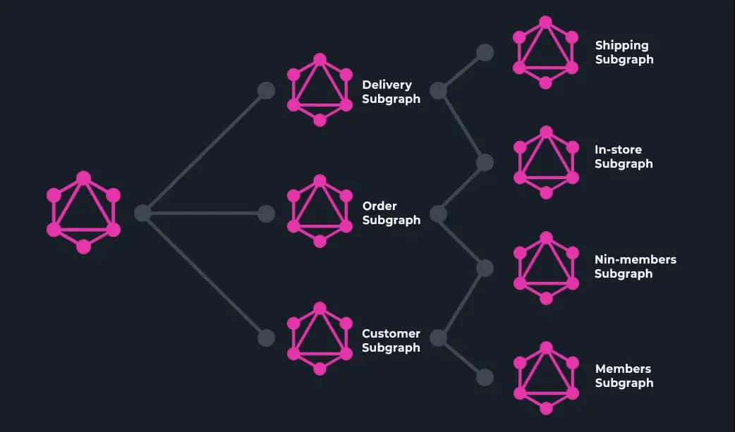 GraphQL Architecture