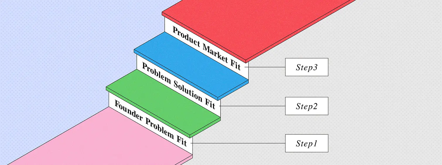 Steps to Achieve Product-Market Fit (PMF)